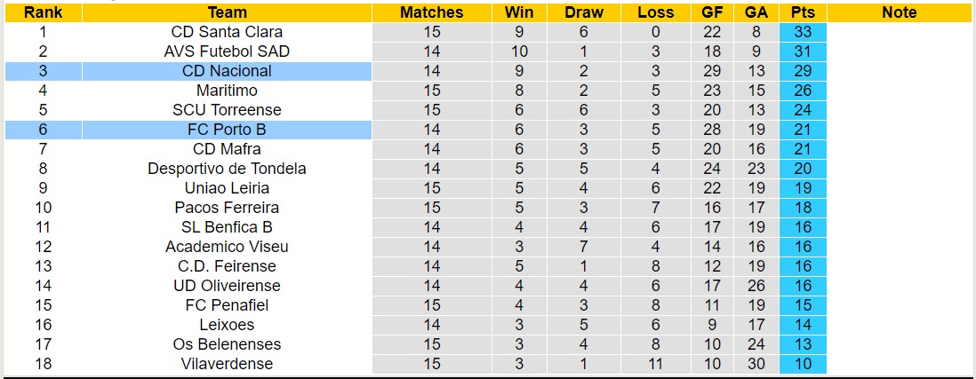 Nhận định, soi kèo FC Porto B vs CD Nacional, 18h00 ngày 30/12 - Ảnh 4