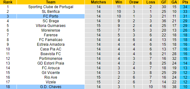 Nhận định, soi kèo FC Porto vs Chaves, 3h15 ngày 30/12 - Ảnh 5