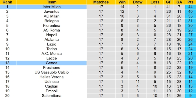 Nhận định, soi kèo Genoa vs Inter Milan, 2h45 ngày 30/12 - Ảnh 6