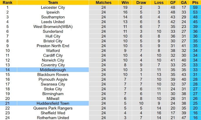 Nhận định, soi kèo Huddersfield Town vs Middlesbrough, 2h45 ngày 30/12 - Ảnh 6