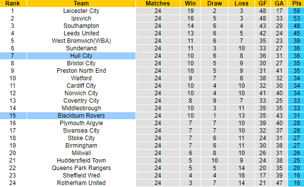 Nhận định, soi kèo Hull City vs Blackburn Rovers, 2h45 ngày 30/12 - Ảnh 5