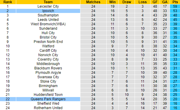 Nhận định, soi kèo Ipswich vs Queens Park Rangers, 2h45 ngày 30/12 - Ảnh 5