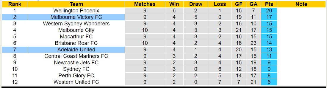 Nhận định, soi kèo Melbourne Victory FC vs Adelaide United, 15h45 ngày 30/12 - Ảnh 4