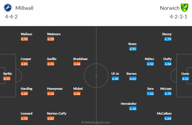 Nhận định, soi kèo Millwall vs Norwich City, 2h45 ngày 30/12 - Ảnh 4