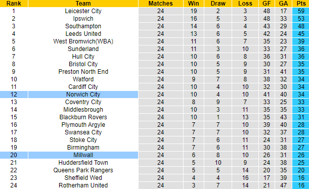 Nhận định, soi kèo Millwall vs Norwich City, 2h45 ngày 30/12 - Ảnh 5