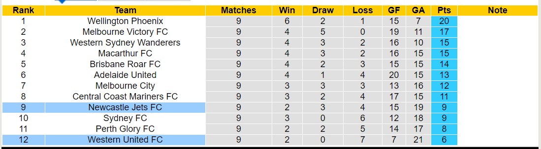 Nhận định, soi kèo Newcastle Jets FC vs Western United FC, 13h30 ngày 30/12 - Ảnh 4