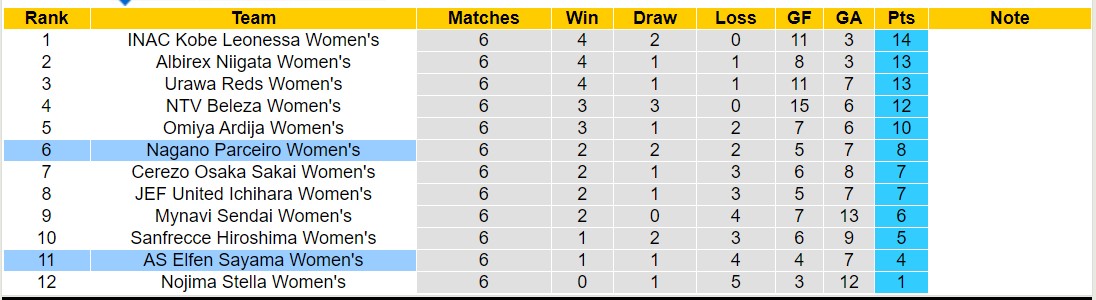 Nhận định, soi kèo Nữ AS Elfen Sayama vs Nữ Nagano Parceiro, 12h00 ngày 30/12 - Ảnh 4