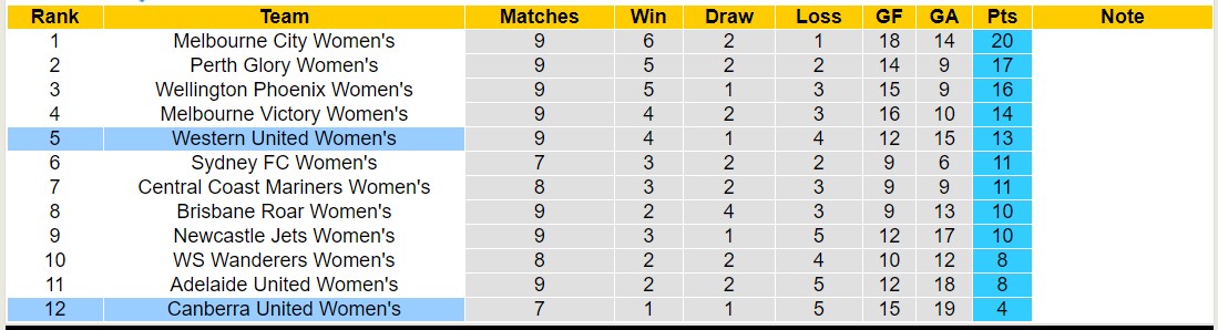 Nhận định, soi kèo Nữ Canberra United vs Nữ Western United, 13h00 ngày 30/12 - Ảnh 4