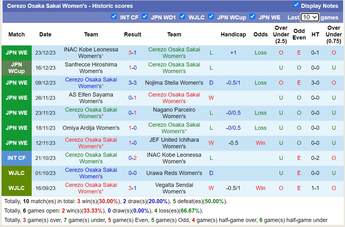 Nhận định, soi kèo Nữ Cerezo Osaka Sakai vs Nữ Albirex Niigata, 12h00 ngày 30/12 - Ảnh 1