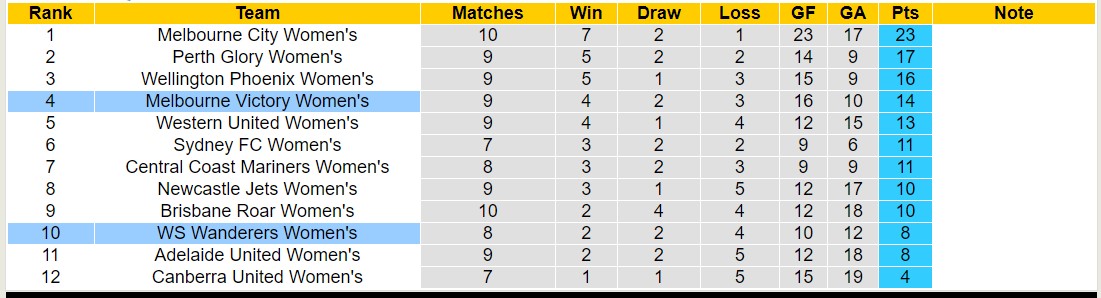 Nhận định, soi kèo Nữ WS Wanderers vs Nữ Melbourne Victory, 14h00 ngày 30/12 - Ảnh 4