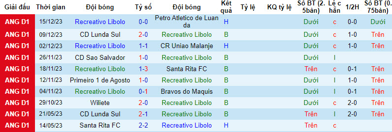 Nhận định, soi kèo Recreativo Libolo vs Academica Lobito, 21h00 ngày 29/12 - Ảnh 2