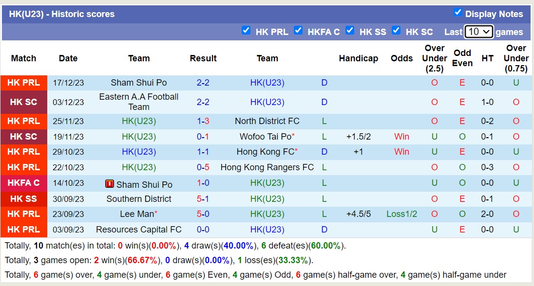 Nhận định, soi kèo Sham Shui Po vs HK(U23), 14h00 ngày 30/12 - Ảnh 2