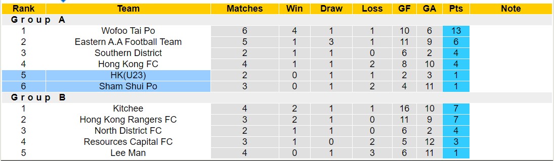 Nhận định, soi kèo Sham Shui Po vs HK(U23), 14h00 ngày 30/12 - Ảnh 4