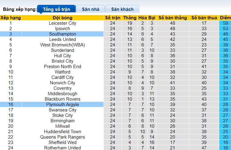 Nhận định, soi kèo Southampton vs Plymouth, 01h00 ngày 30/12 - Ảnh 1