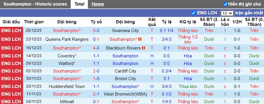 Nhận định, soi kèo Southampton vs Plymouth, 01h00 ngày 30/12 - Ảnh 5