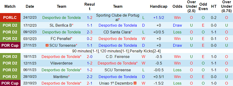 Nhận định, soi kèo Tondela vs Oliveirense, 18h00 ngày 30/12 - Ảnh 1