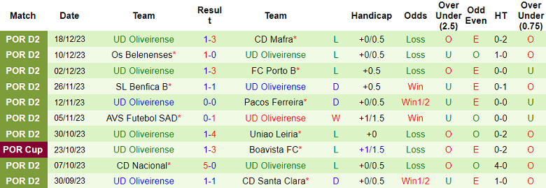 Nhận định, soi kèo Tondela vs Oliveirense, 18h00 ngày 30/12 - Ảnh 2