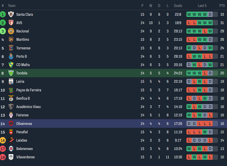 Nhận định, soi kèo Tondela vs Oliveirense, 18h00 ngày 30/12 - Ảnh 4
