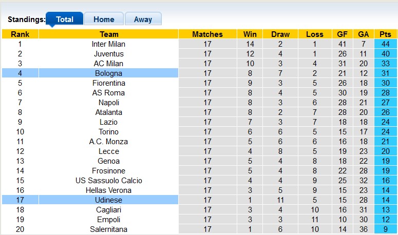 Nhận định, soi kèo Udinese vs Bologna, 21h00 ngày 30/12 - Ảnh 4