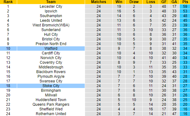 Nhận định, soi kèo Watford vs Stoke City, 2h45 ngày 30/12 - Ảnh 5