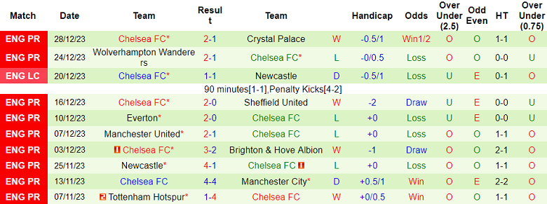 Phân tích tỷ lệ kèo hiệp 1 Luton Town vs Chelsea, 19h30 ngày 30/12	 - Ảnh 2