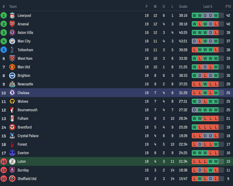 Soi kèo phạt góc Luton Town vs Chelsea, 19h30 ngày 30/12 - Ảnh 4