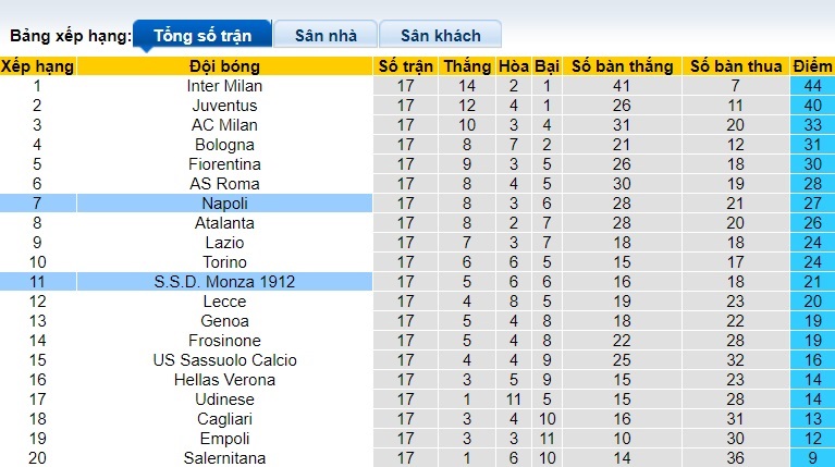 Soi kèo phạt góc Napoli vs Monza, 0h30 ngày 30/12 - Ảnh 1