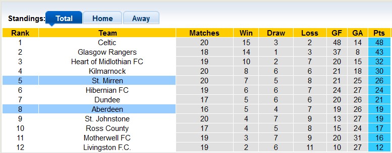 Nhận định, soi kèo Aberdeen vs St. Mirren, 22h00 ngày 30/12 - Ảnh 4