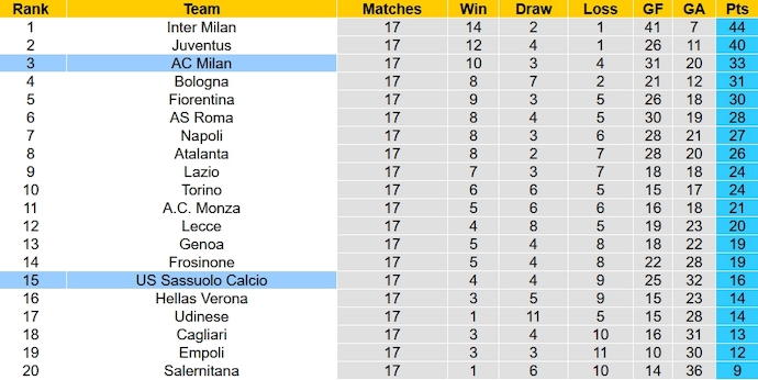 Nhận định, soi kèo AC Milan vs Sassuolo, 0h00 ngày 31/12 - Ảnh 6