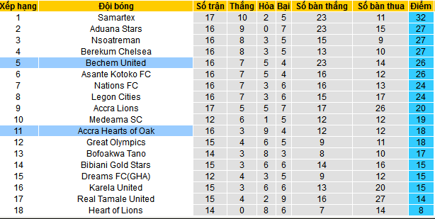 Nhận định, soi kèo Accra Hearts of Oak vs Bechem United, 22h00 ngày 31/12 - Ảnh 4