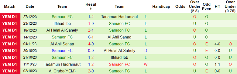 Nhận định, soi kèo Al Oruba vs Samaon FC, 19h00 ngày 31/12 - Ảnh 2
