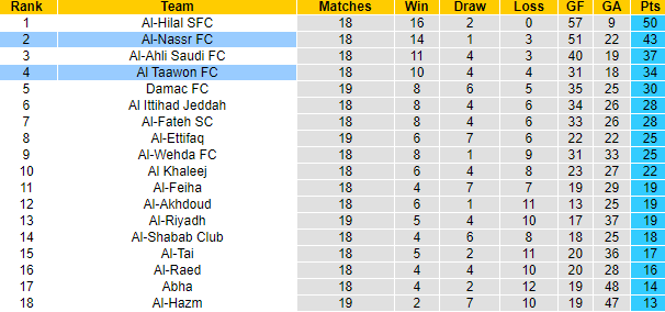 Nhận định, soi kèo Al Taawon vs Al-Nassr, 1h00 ngày 31/12 - Ảnh 4