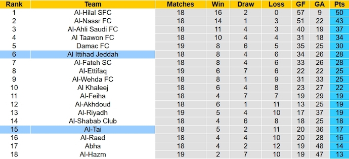 Nhận định, soi kèo Al-Tai vs Al Ittihad, 22h00 ngày 30/12 - Ảnh 5