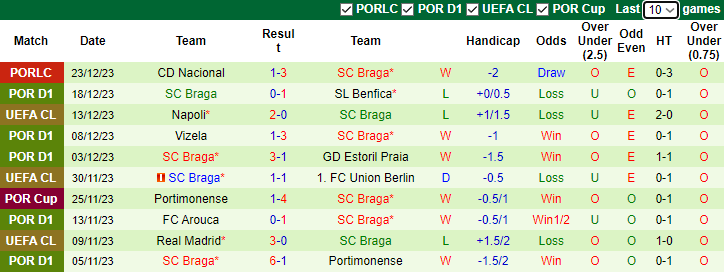 Nhận định, soi kèo Casa Pia vs Braga, 1h00 ngày 31/12 - Ảnh 2