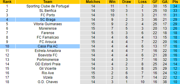 Nhận định, soi kèo Casa Pia vs Braga, 1h00 ngày 31/12 - Ảnh 5