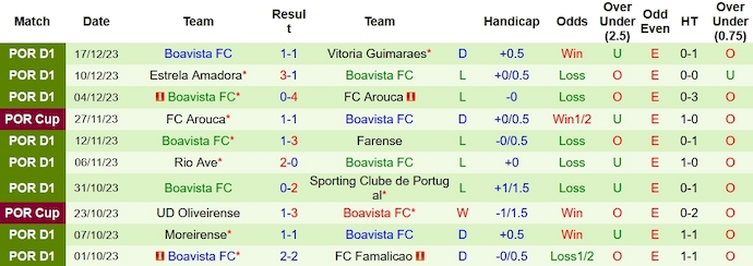 Nhận định, soi kèo Gil Vicente vs Boavista, 22h30 ngày 30/12 - Ảnh 2