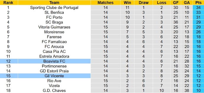 Nhận định, soi kèo Gil Vicente vs Boavista, 22h30 ngày 30/12 - Ảnh 6