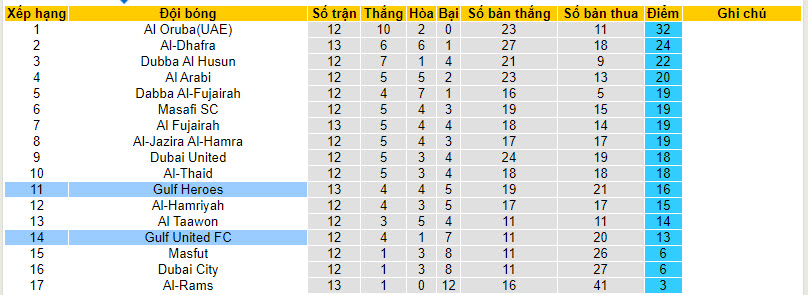 Nhận định, soi kèo Gulf Heroes vs Gulf United FC, 19h55 ngày 30/12 - Ảnh 3