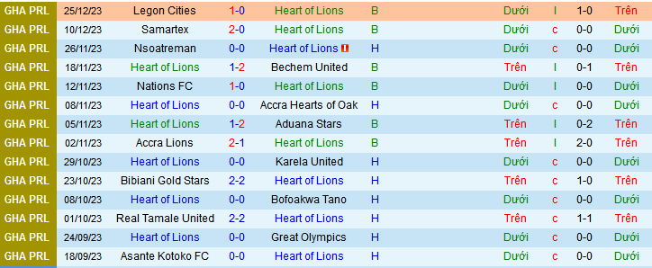 Nhận định, soi kèo Heart of Lions vs Berekum Chelsea, 22h00 ngày 31/12 - Ảnh 1