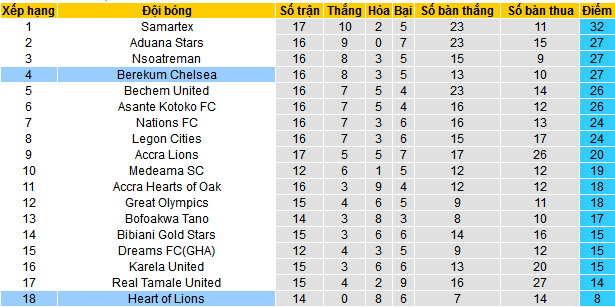 Nhận định, soi kèo Heart of Lions vs Berekum Chelsea, 22h00 ngày 31/12 - Ảnh 4