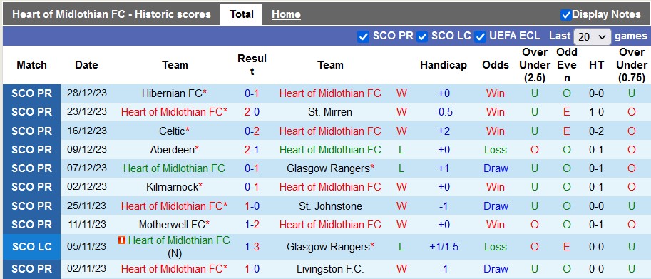 Nhận định, soi kèo Heart of Midlothian vs Ross County, 22h00 ngày 30/12 - Ảnh 1
