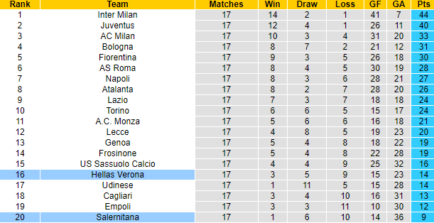 Nhận định, soi kèo Hellas Verona vs Salernitana, 0h00 ngày 31/12 - Ảnh 5