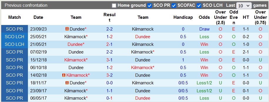 Nhận định, soi kèo Kilmarnock vs Dundee, 22h00 ngày 30/12 - Ảnh 3