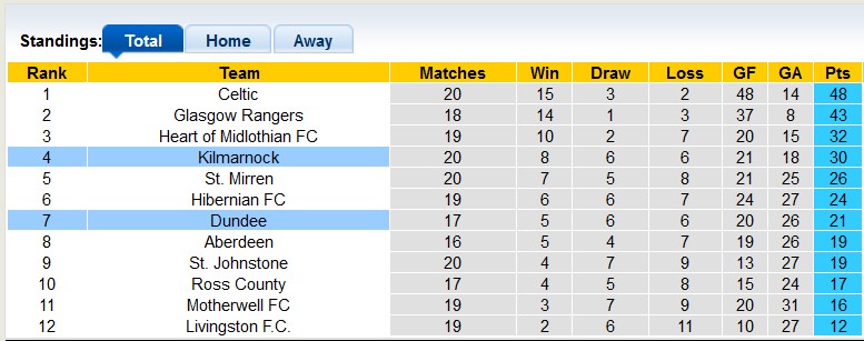 Nhận định, soi kèo Kilmarnock vs Dundee, 22h00 ngày 30/12 - Ảnh 4