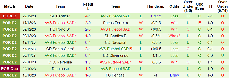Nhận định, soi kèo Mafra vs AVS Futebol SAD, 18h00 ngày 31/12 - Ảnh 2