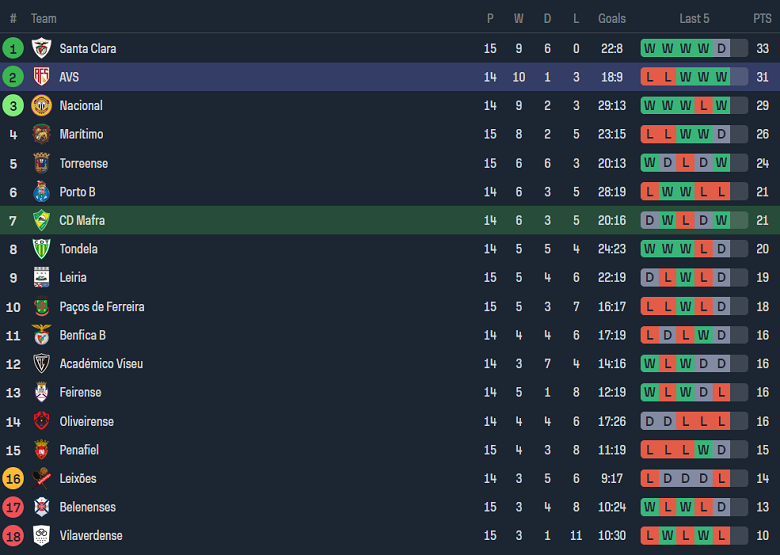 Nhận định, soi kèo Mafra vs AVS Futebol SAD, 18h00 ngày 31/12 - Ảnh 3