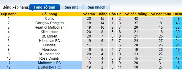 Nhận định, soi kèo Motherwell vs Livingston, 22h00 ngày 30/12 - Ảnh 4