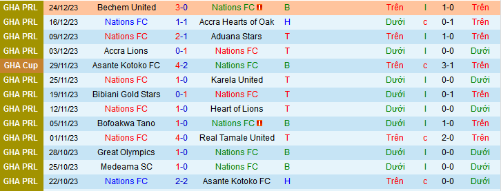 Nhận định, soi kèo Nations FC vs Nsoatreman, 22h00 ngày 31/12 - Ảnh 1