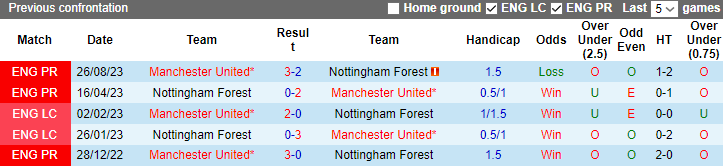 Nhận định, soi kèo Nottingham vs MU, 0h30 ngày 31/12 - Ảnh 3
