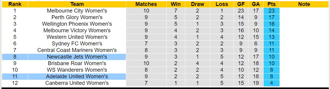 Nhận định, soi kèo Nữ Newcastle Jets vs Nữ Adelaide United, 13h00 ngày 31/12 - Ảnh 4